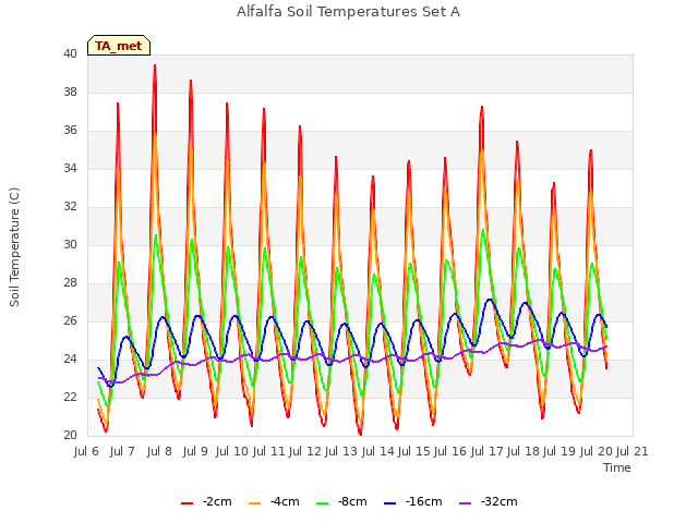 plot of Alfalfa Soil Temperatures Set A