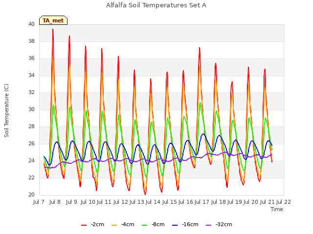 plot of Alfalfa Soil Temperatures Set A