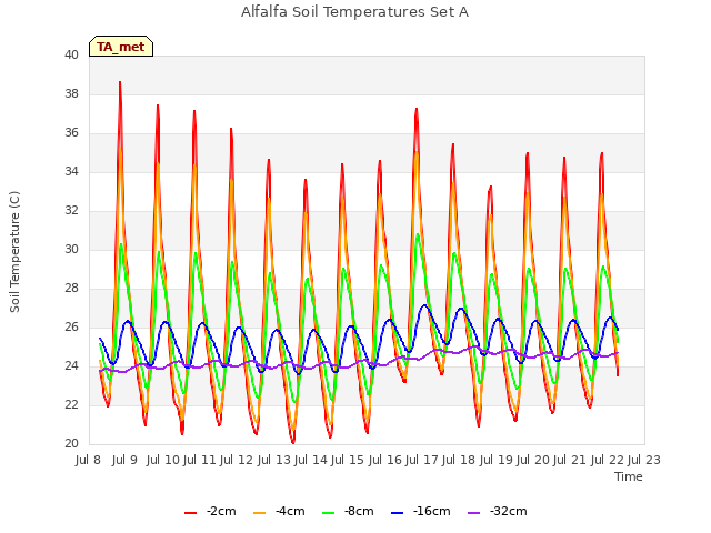 plot of Alfalfa Soil Temperatures Set A