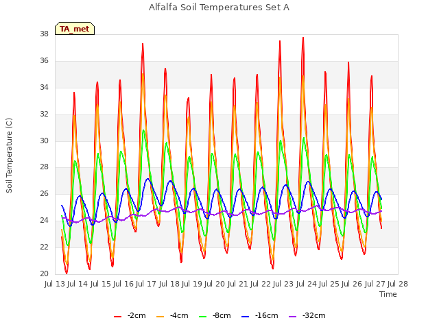 plot of Alfalfa Soil Temperatures Set A