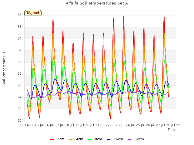 plot of Alfalfa Soil Temperatures Set A