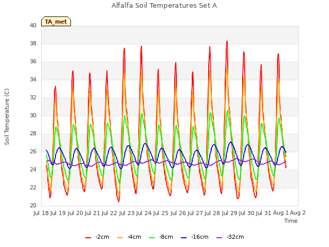 plot of Alfalfa Soil Temperatures Set A