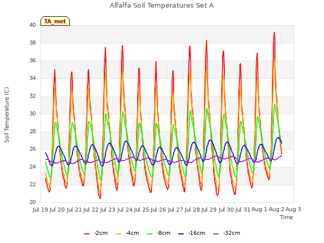 plot of Alfalfa Soil Temperatures Set A