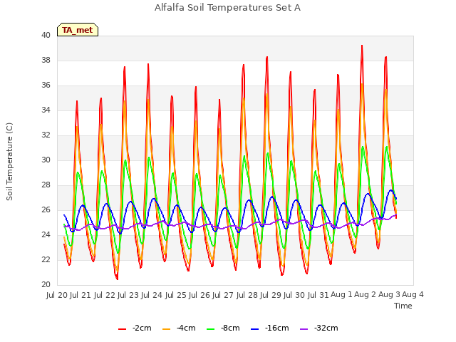 plot of Alfalfa Soil Temperatures Set A