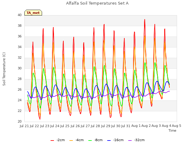 plot of Alfalfa Soil Temperatures Set A