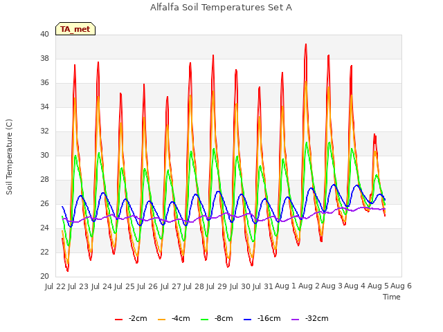 plot of Alfalfa Soil Temperatures Set A