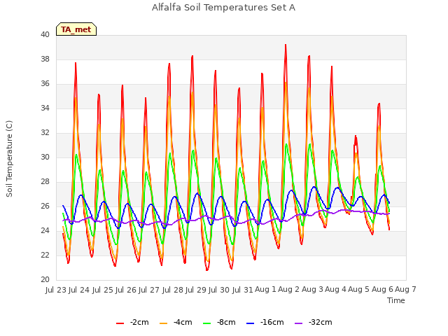 plot of Alfalfa Soil Temperatures Set A