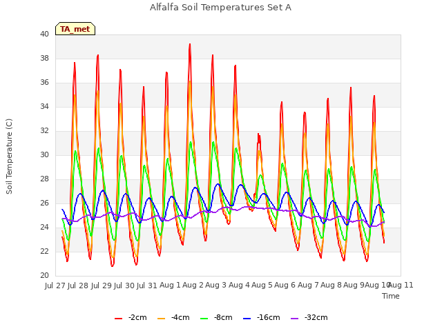 plot of Alfalfa Soil Temperatures Set A