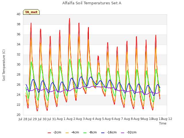 plot of Alfalfa Soil Temperatures Set A