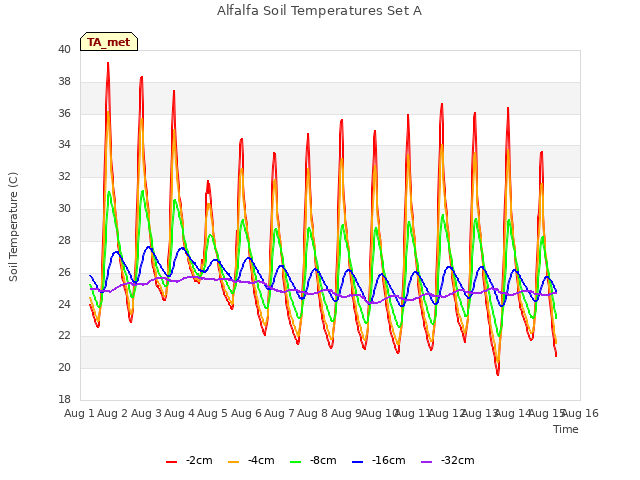 plot of Alfalfa Soil Temperatures Set A