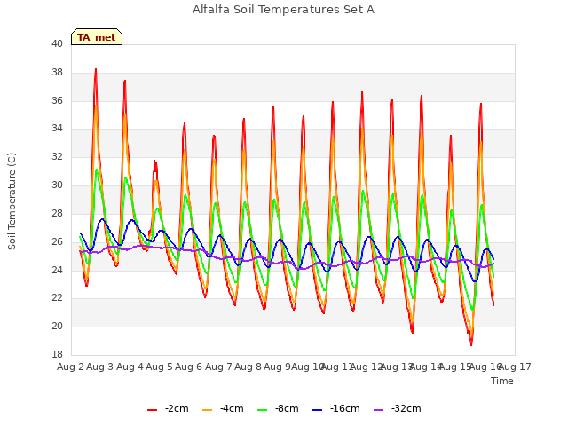 plot of Alfalfa Soil Temperatures Set A