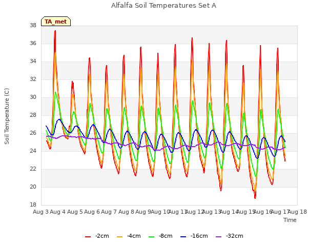 plot of Alfalfa Soil Temperatures Set A