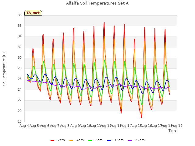 plot of Alfalfa Soil Temperatures Set A