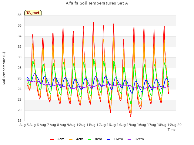 plot of Alfalfa Soil Temperatures Set A