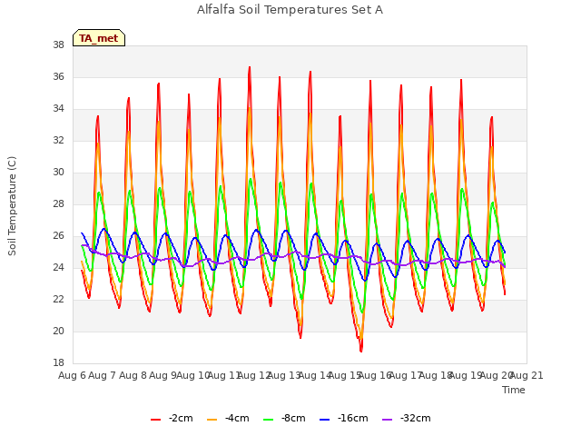 plot of Alfalfa Soil Temperatures Set A