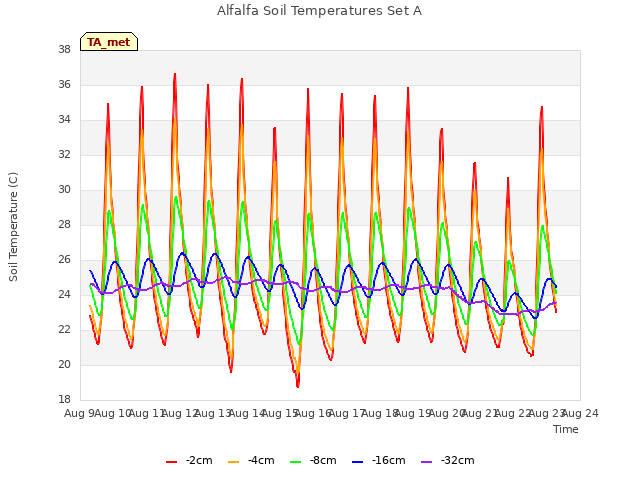 plot of Alfalfa Soil Temperatures Set A