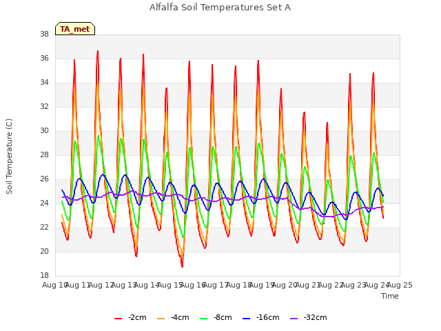 plot of Alfalfa Soil Temperatures Set A