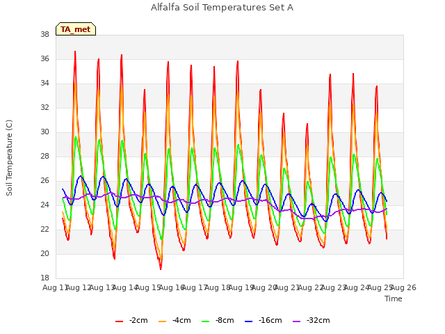 plot of Alfalfa Soil Temperatures Set A