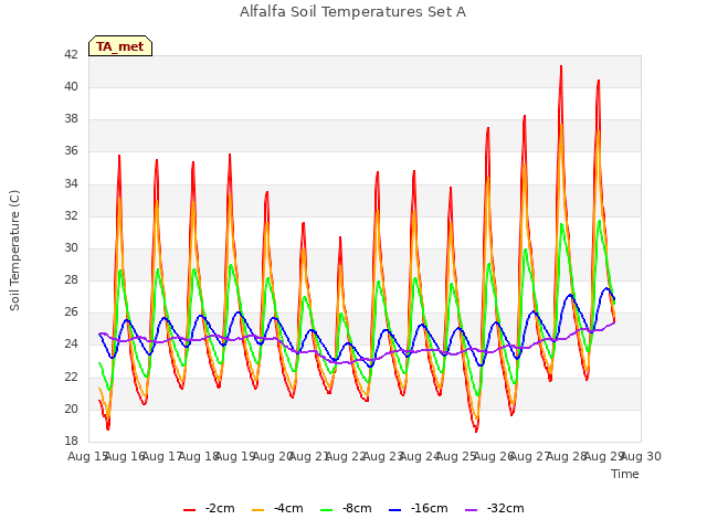 plot of Alfalfa Soil Temperatures Set A