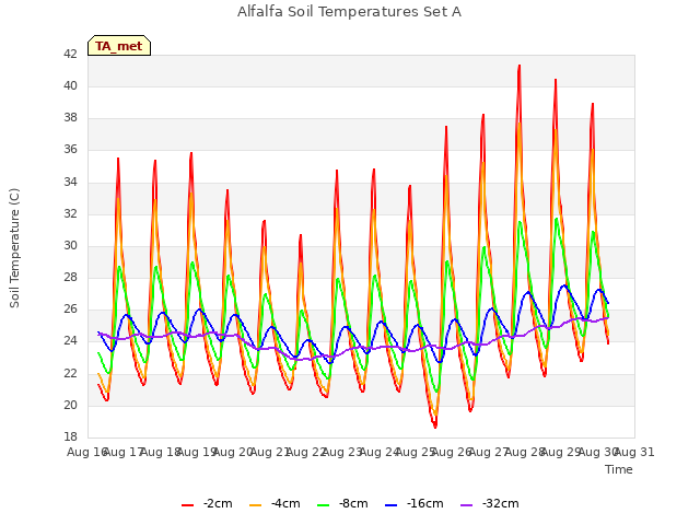 plot of Alfalfa Soil Temperatures Set A