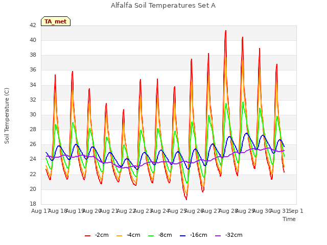 plot of Alfalfa Soil Temperatures Set A