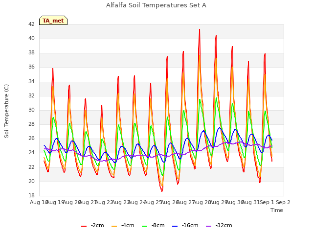 plot of Alfalfa Soil Temperatures Set A