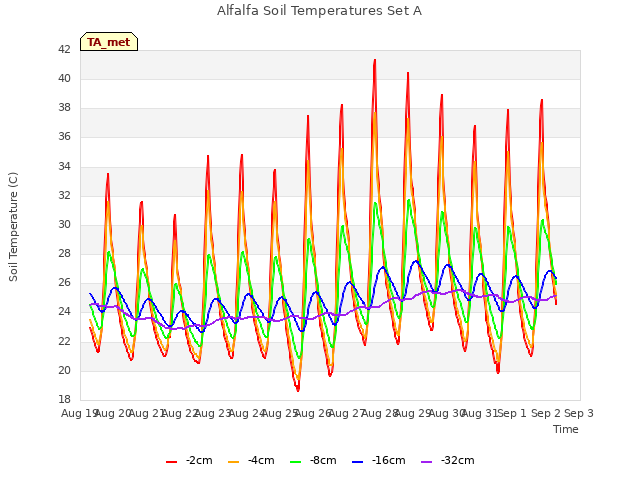 plot of Alfalfa Soil Temperatures Set A