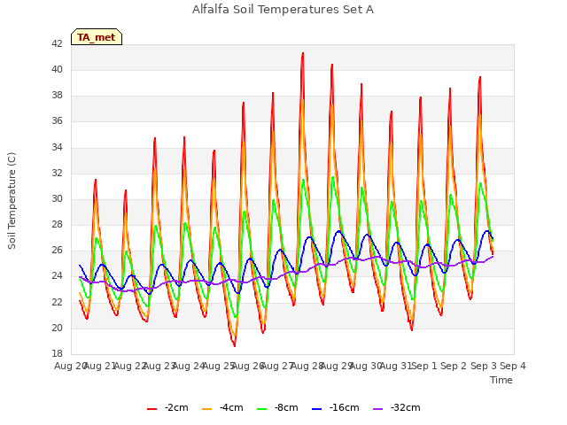 plot of Alfalfa Soil Temperatures Set A