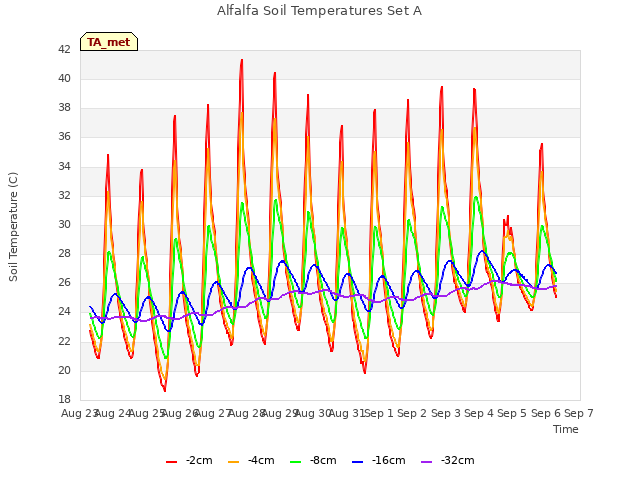 plot of Alfalfa Soil Temperatures Set A