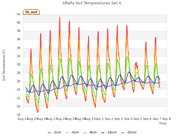 plot of Alfalfa Soil Temperatures Set A