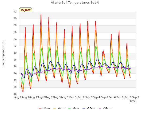 plot of Alfalfa Soil Temperatures Set A