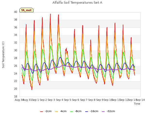 plot of Alfalfa Soil Temperatures Set A