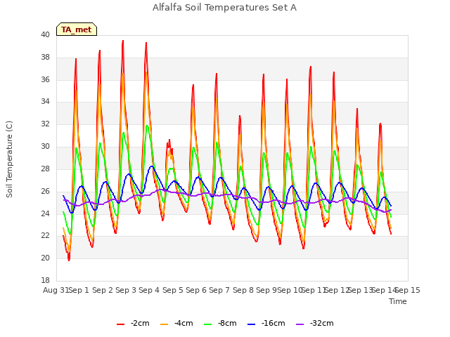 plot of Alfalfa Soil Temperatures Set A