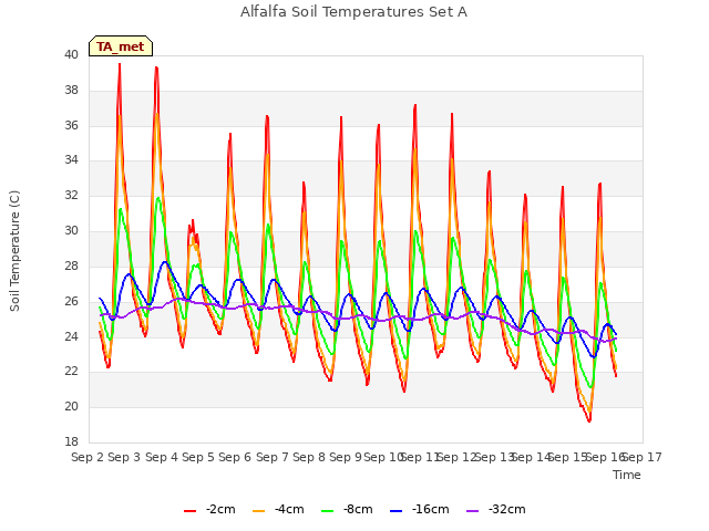 plot of Alfalfa Soil Temperatures Set A