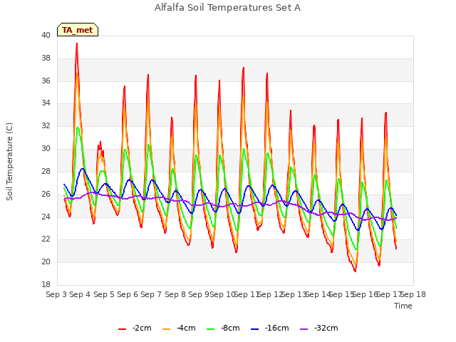 plot of Alfalfa Soil Temperatures Set A
