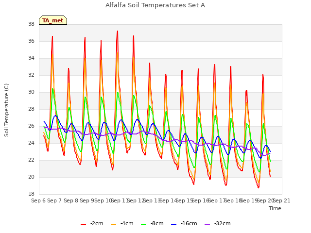 plot of Alfalfa Soil Temperatures Set A