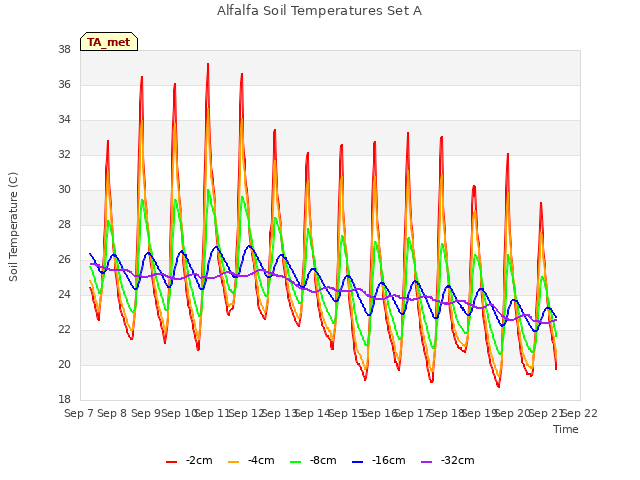 plot of Alfalfa Soil Temperatures Set A