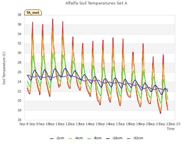 plot of Alfalfa Soil Temperatures Set A