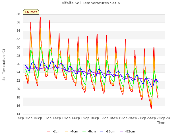 plot of Alfalfa Soil Temperatures Set A