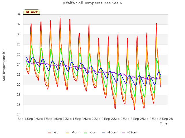 plot of Alfalfa Soil Temperatures Set A