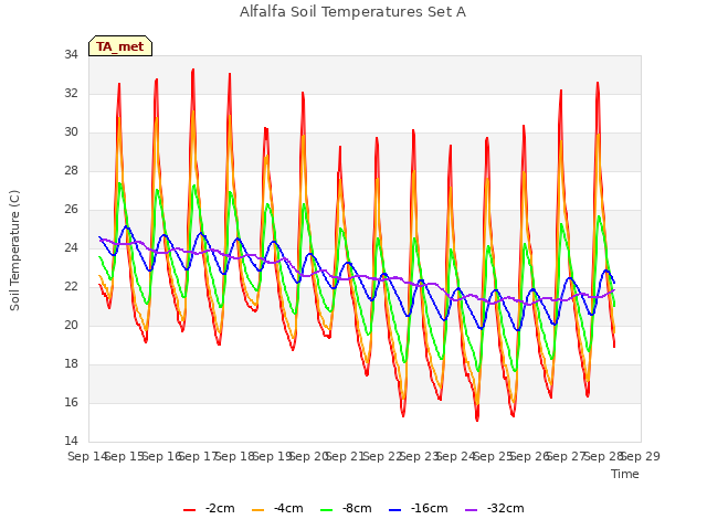 plot of Alfalfa Soil Temperatures Set A