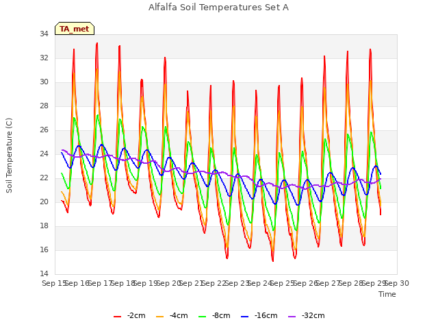 plot of Alfalfa Soil Temperatures Set A