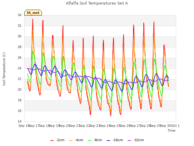 plot of Alfalfa Soil Temperatures Set A