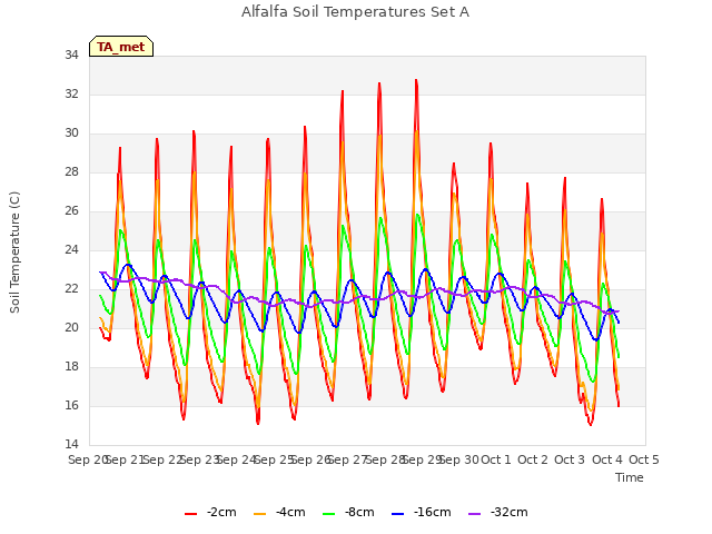 plot of Alfalfa Soil Temperatures Set A