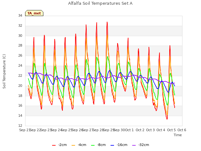 plot of Alfalfa Soil Temperatures Set A