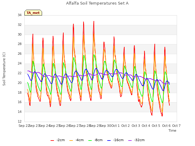 plot of Alfalfa Soil Temperatures Set A