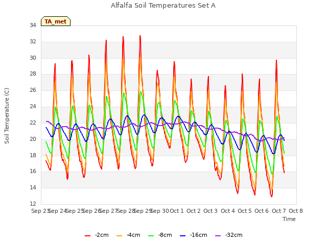 plot of Alfalfa Soil Temperatures Set A