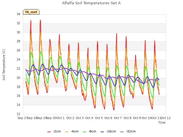 plot of Alfalfa Soil Temperatures Set A