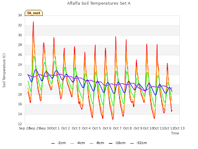 plot of Alfalfa Soil Temperatures Set A