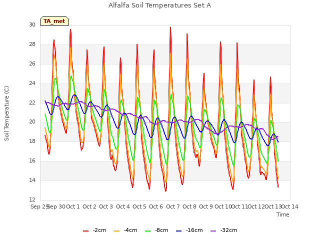 plot of Alfalfa Soil Temperatures Set A